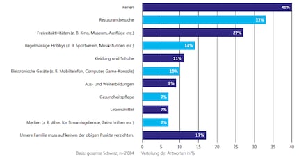 La charge financière se fait au détriment des vacances, des sorties au restaurant et des loisirs.