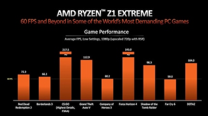 Prestazioni di gioco a 720p della APU Z1 Extreme