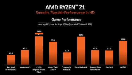 Prestazioni di gioco a 720p della APU Z1
