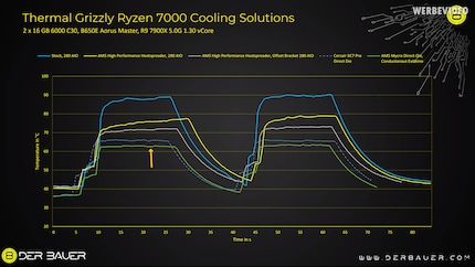 Comparison of various cooling configurations. In green you can see those with the Mycro-Direct-Die cooler.
