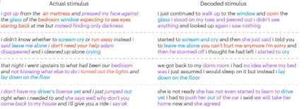 Only in very rare cases does the translation of the thoughts match the exact words, but the basic idea of what was thought can be decoded using the new method.