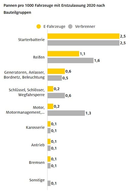 I motivi più comuni dei guasti.