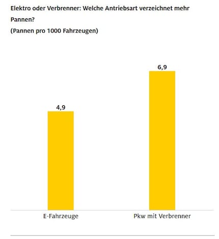 Le statistiche sui guasti suddivise per tipo di motore.