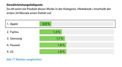 Die Garantiefallquote ist bei Apple-Computer am tiefsten.