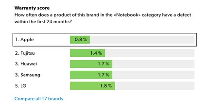 The warranty score is lowest for Apple computers.