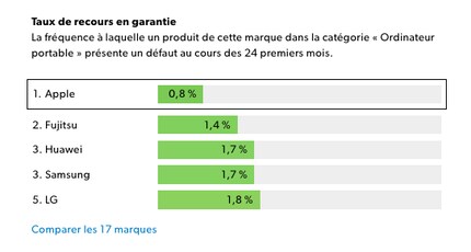 Le taux de recours en garantie est le plus bas pour les ordinateurs Apple.