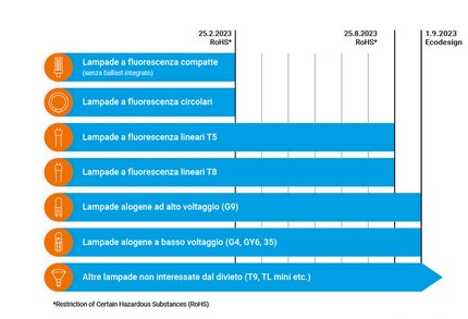 La tabella di marcia per la conversione agli apparecchi LED.