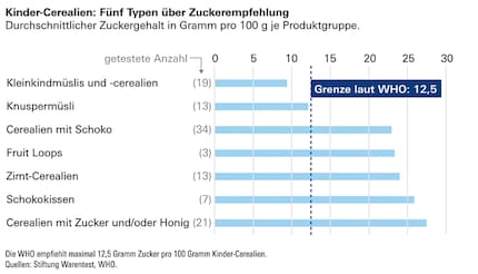 Les céréales ont été réparties en sept types, seuls deux sont corrects en termes de taux de sucre.