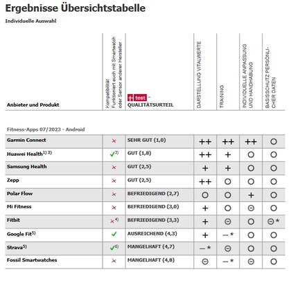 Der Test für Android ...