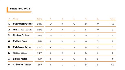 Classifiche Torneo Pro.