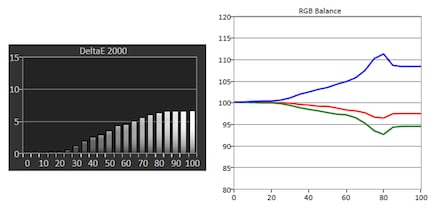 Left: greyscale delta E. Right: RGB balance. The X-axis stands for brightness in per cent. The Y axis for the delta E (dE).