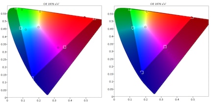 Left: BT.2020 coverage of the G3. Right: DCI-P3 coverage of the G3.