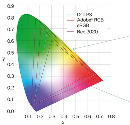Different colour spaces compared with the Xperia 1 V.