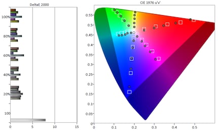 Colour error in DCI-P3 colour space.