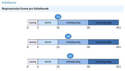Respiratory events refers to interruptions in your breathing.