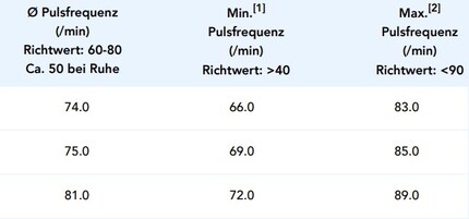 On the plus side, I have a pulse. But I have a little too much pulse.