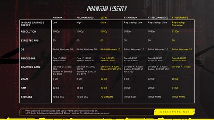 La configuration PC requise pour « Phantom Liberty ».