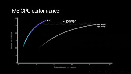 La société californienne promet que les puces M3 sont plusieurs fois plus efficaces que les puces comparables du monde Windows. Les graphiques d'Apple sont tristement célèbres pour le manque de clarté des scénarios de test.