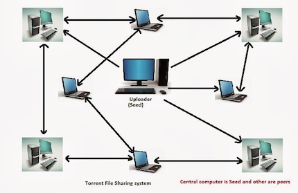 Wenn du Torrents verwendest, wirst du zum Uploader.