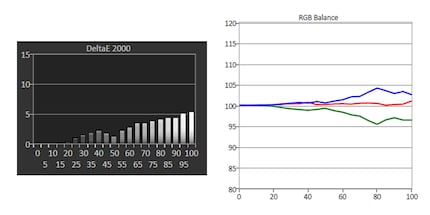 Links: Graustufen Delta E. Rechts: RGB-Balance. Die X-Achse steht für Helligkeit in Prozent. Die Y-Achse für den Delta E (dE).