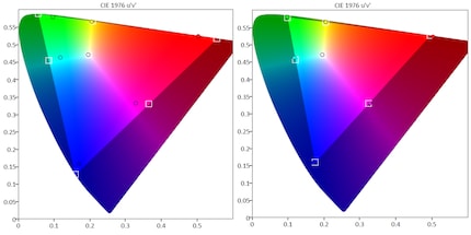 Links: BT.2020-Abdeckung des S95C. Rechts: DCI-P3-Abdeckung des S95C.