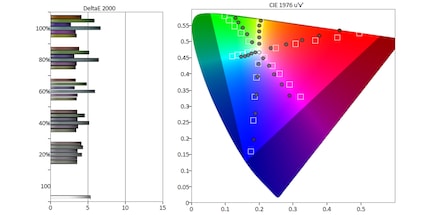 Color Error des A95L im DCI-P3-Farbraum.