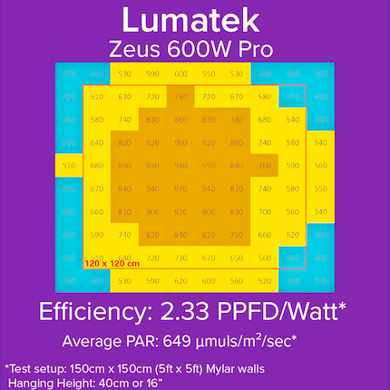 Le youtubeur MIGRO a présenté, lors de sa mesure de la lampe précédente Lumatek Zeus 600W Pro (sans 2.9), le résultat à voir avec une distance de 40 centimètres sur 150 x 150 cm. Je me suis permis de tracer une ligne rouge indiquant la zone qui mesure 120 x 120 cm.