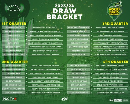 The complete bracket for the World Championships was drawn on 27 November.