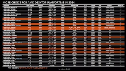 Eight new CPUs have been unveiled by AMD.