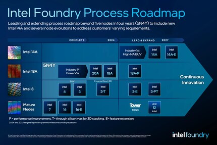 New on Intel's current manufacturing process roadmap is an advanced new process technology 14A, which will be available around 2027. Microsoft will receive customised 18A chips from Intel.
