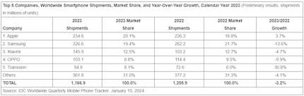In 2023, IDC ranked Transsion fifth among smartphone manufacturers worldwide.