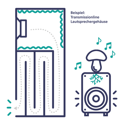 Schéma d'un haut-parleur à transmission linéaire.