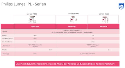 The differences between the three Lumea series in comparison.