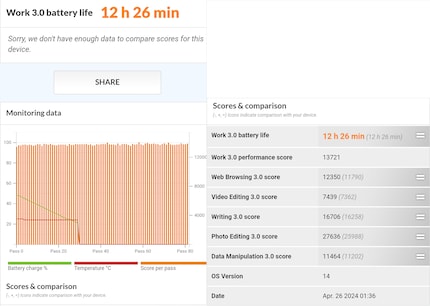 PC-Mark calculates a runtime of around 12.5 hours for the smartphones.