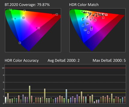 HDR colour accuracy without luminance errors in the HDR Console image mode.