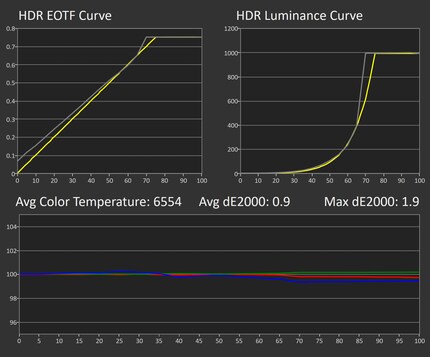 Greyscale measurement in the HDR Console image mode in a 2% measurement window.