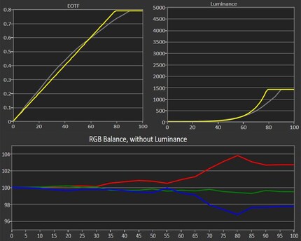 Die Grafik zeigt: Je heller das dargestellte Weiss, desto stärker der Rotstich.