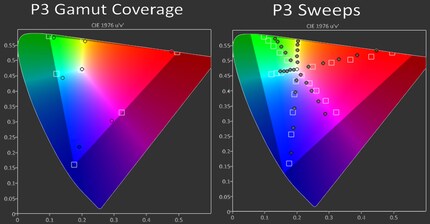Links: Die DCI-P3-Abdeckung des G4. Rechts: Die Farbtreue des G4 innerhalb des DCI-P3-Farbraums.