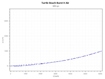 Acceleration Consistency Burst II Air