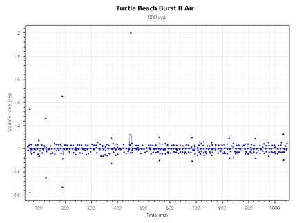 Polling Rate Consistency Burst II Air