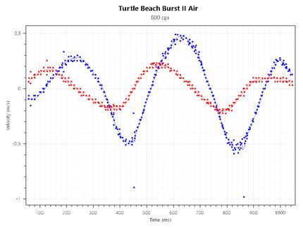 Tracking Consistency Burst II Air