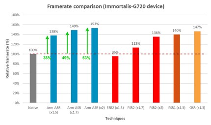 Ecco di quanto l'ASR dovrebbe aumentare il frame rate rispetto al calcolo nativo.