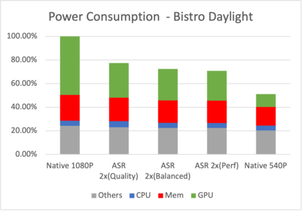 Il consumo energetico delle varie tecnologie di upscaling rispetto al calcolo nativo della grafica.