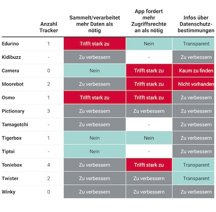 Zwölf Smart Toys haben Forscherinnen der Uni Basel untersucht. Eine Übersicht ihrer Ergebnisse.