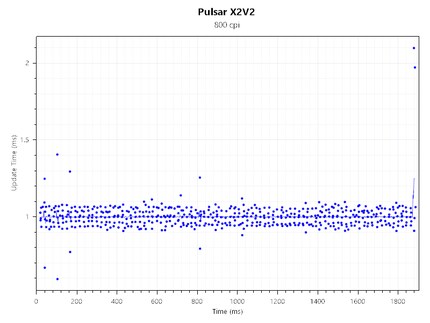 Polling Rate Consistency X2V2@1000 Hz