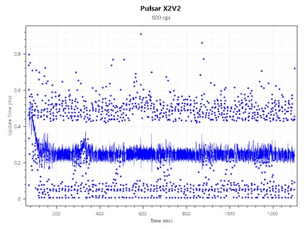 Polling Rate Consistency X2V2@4000 Hz