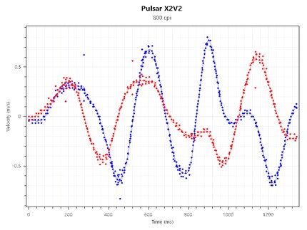 Tracking Consistency X2V2