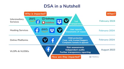 Ces prestataires de services sont concernés par la DSA.