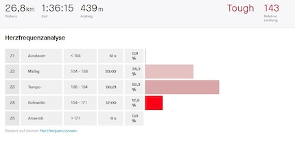 The same lap: heart rate measured with the Edge 1040 Solar.