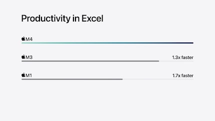 Apple utilise Excel comme indicateur de performance dans sa vidéo. Selon ce dernier, le CPU du M4 est environ 30 pour cent plus rapide que celui du M3.